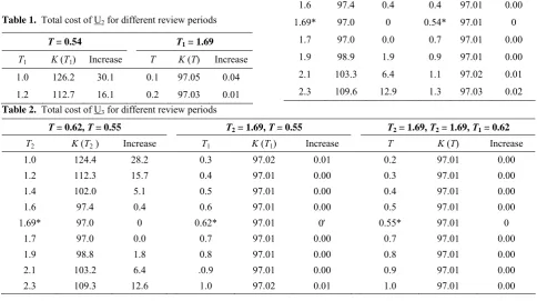 Table 1.  Total cost of U2 for different review periods 