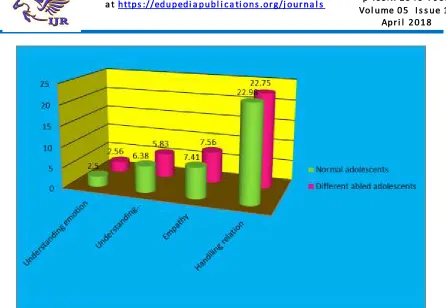 Fig. 4.1 Emotional intelligence difference a mong normal and different abled adolescents 