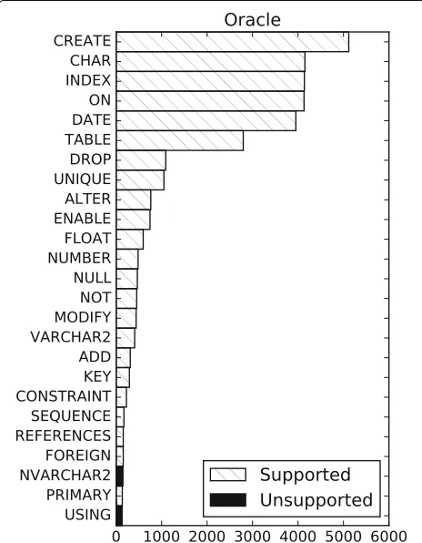 Fig. 6 Most frequent SQL keywords for Oracle
