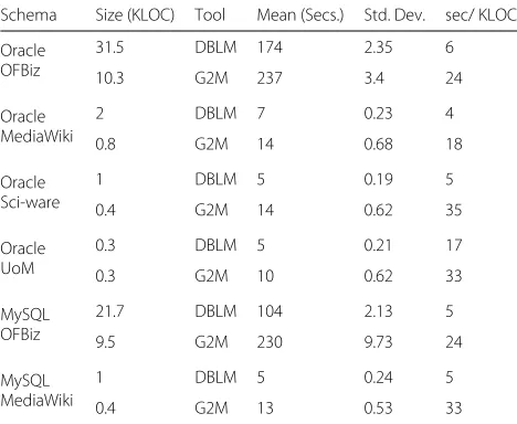 Table 3 Model extraction times using DBLModeller and Gra2MoL
