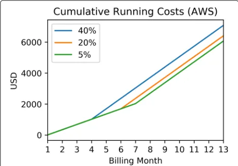 Fig. 7 Cumulative cost for an AWS deployment of Apache OFBiz