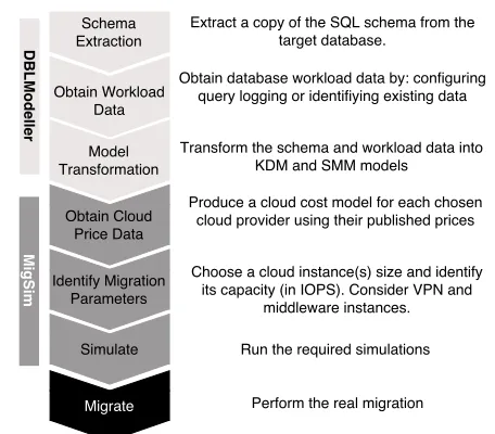 Fig. 1 Two-stage evaluation of cloud database migration