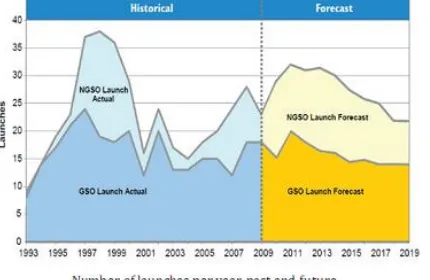 Figure 1: Data of number of Launches in 3 decades 