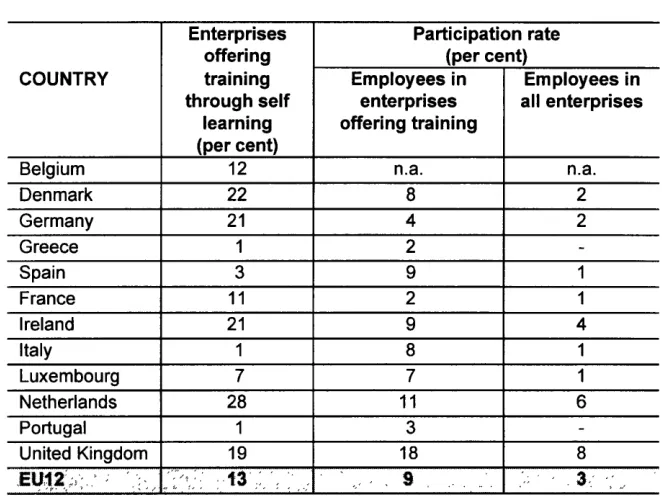 Table 12 Enterprises offering training through self learning and participation rates-by country 