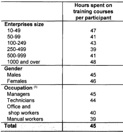 Table 15 Time spent on training courses per participant by size of enterprise, gender and occupation, 1993 