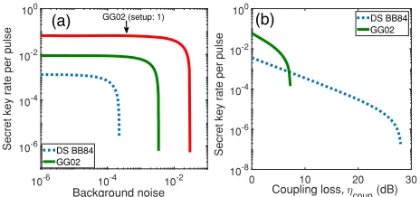 Fig. 10.Comparison of the GG02 and DS-BB84 protocols for0 dB for setup 1. The shared fiber length (setup 2 and case 3 [except for the curve labeled GG02 (setup 1)].(a) Secret key rate per pulse versus total background noise