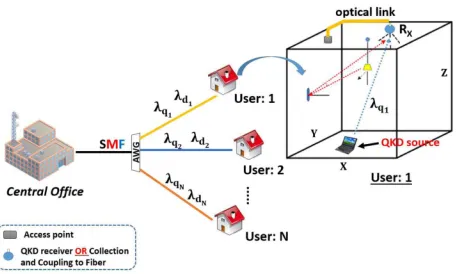 Fig. 1.Schematic view of exchanging secret keys between an indoorwireless user with a central office at the end of an access network