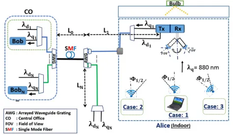 Fig. 2.Setup 1, where secret key exchange between Alice and Bob isachieved in two steps
