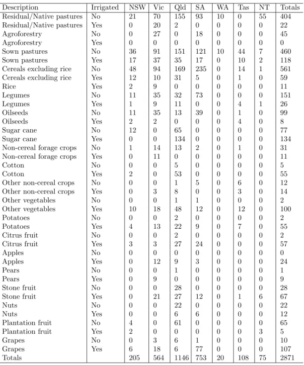 Tab. 2.1: Number of control sites available for each commodity in each state.