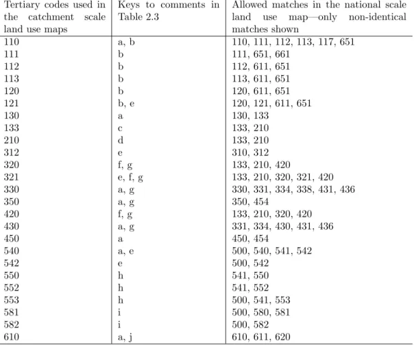 Tab. 2.2: Concordance between ALUM codes mapped in SPREAD II and accepted matches in the CLUM used for validation.