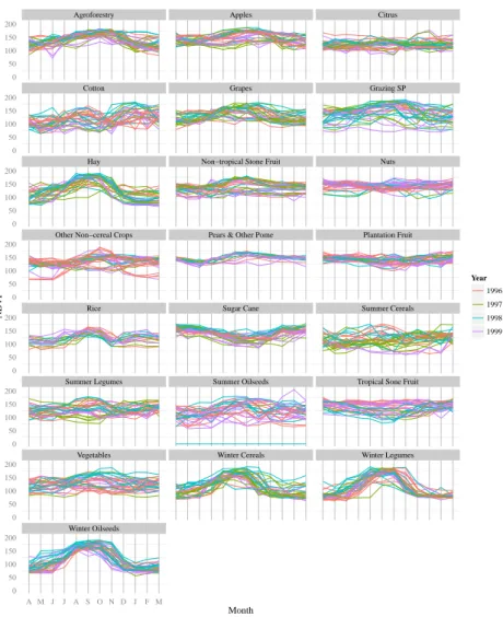 Fig. 2.4: NDVI data of the control sites used throughout this thesis. For LU classes that have more than 30 observations a random sample of 30 profiles is shown.