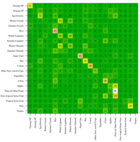 Fig. 2.5: Confusion matrix based on the NDVI profiles of the control sites used throughout this thesis.