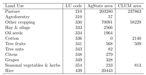 Tab. 2.7: LU areas reported in the AgStats and validation data for region “Murrumbidgee (A)”.