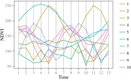 Fig. 2.9: Synthetic end members used for generating synthetic NDVI data in simulation study.