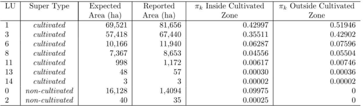 Tab. 3.3: Summary of areas of each LU in “Carnamah (S)”. The expected areas and probabilities are calculated as per Section 3.2.3 using α set to 0.9.