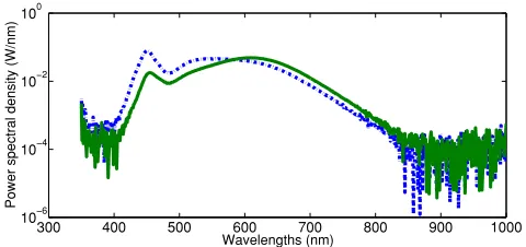Fig. 2.Power spectral density of two LED bulbs, equivalent to a 60-W incandescent lamp: A 650-lumen cool white LED manufactured byAURAGLOW (dashed), and a 805-lumen warm white LED bulb manufacturedby INTEGRAL (solid)