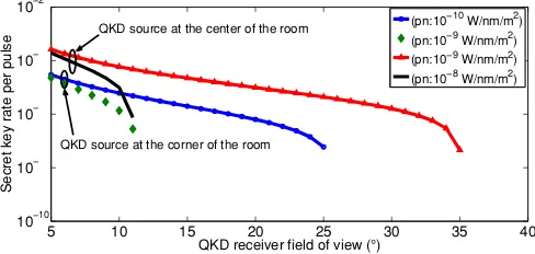 Fig. 3.Total loss, −10 log10(ηdHDC/2), for the QKD source in centerand corner positions