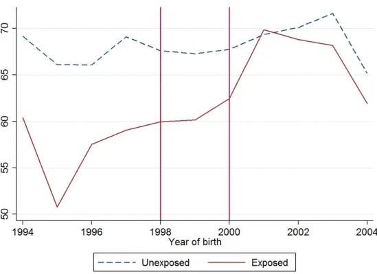 Figure 2.3: Mean Language Score by Year of Birth and Regional Exposure