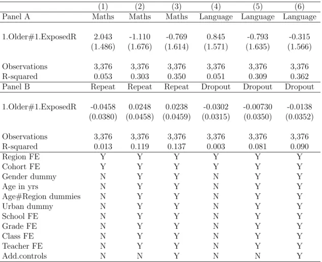 Table 2.5: Falsification Test: The Effect of Conflict on Human Capital Accumulation