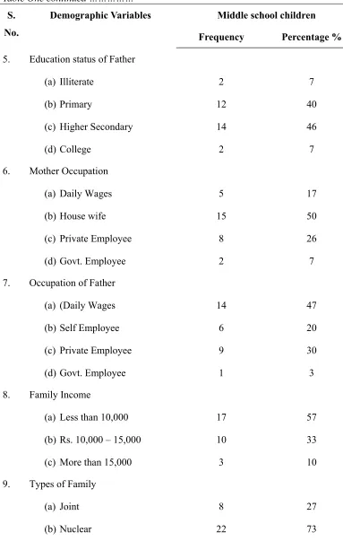 Table One continued ……………