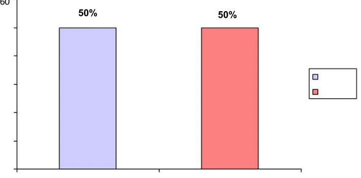 Figure 3  : Bar Diagram Represents Distribution Of  Samples According To The