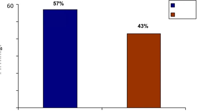 Figure 5 : Bar Diagram Represents Distribution Of Samples According To The
