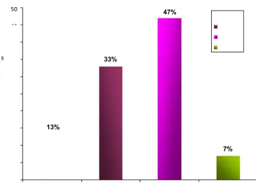 Figure 6: Bar Diagram Represents Distribution Of  Samples According To The