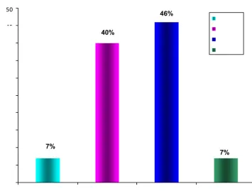 Figure 7 : Bar Diagram Represents Distribution Of  Samples According To The