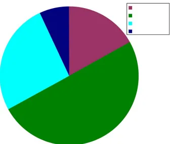 Figure 8 : Pie Diagram Represents Distribution Of Samples According ToOccupation Of Mother