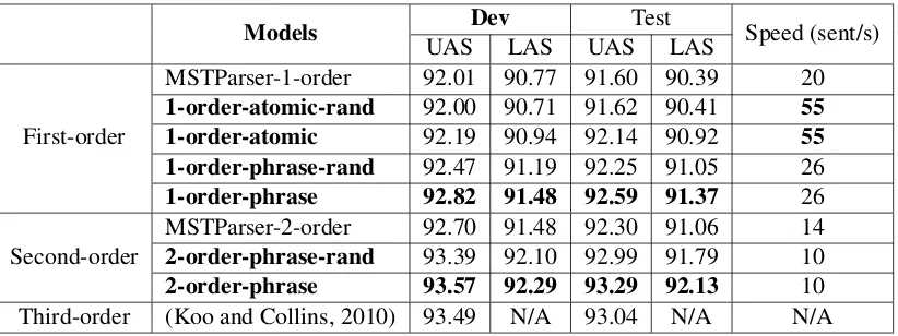 Table 2: Comparison with conventional graph-based models.