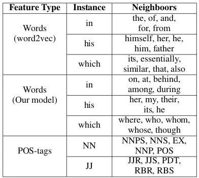 Table 4: Examples of similar words and POS-tagsaccording to feature embeddings.