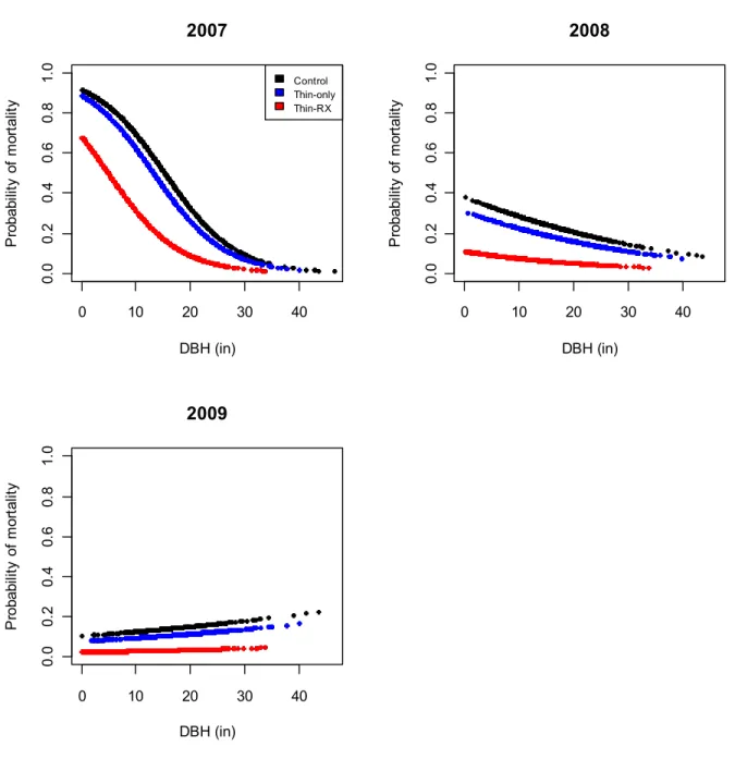 Figure 4:  Log-odds probability (0-1) of tree mortality in 2007, 2008, and 2009 modeled by  treatment type and tree diameter