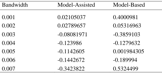 Table 1:   Summary of the Mean Squared Error Values (MSE) 