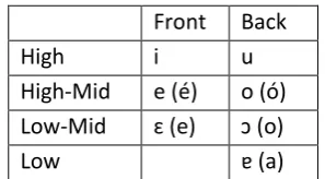 Figure 1: Bumthang vowel inventory 