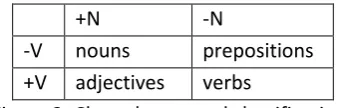 Figure 3: Chomskyan word classification 