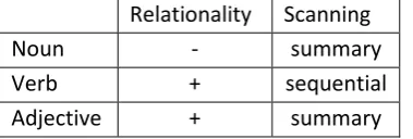 Figure 4: Langacker’s word classification (1987) 