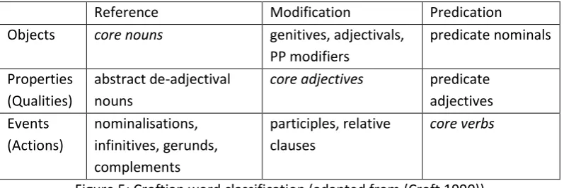 Figure 5: Croftian word classification (adapted from (Croft 1990)) 