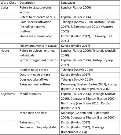 Figure 6: Word class descriptions in and near Bhutan 