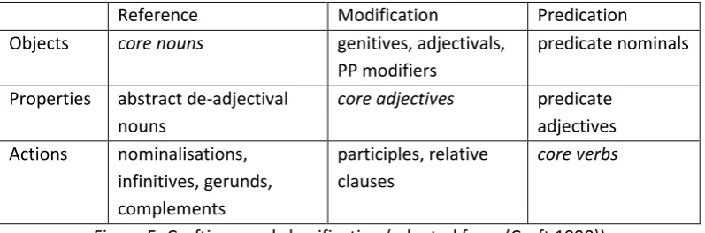 Figure 7: Characteristics of prototypical semantic classes (adapted from Croft (2005)) 