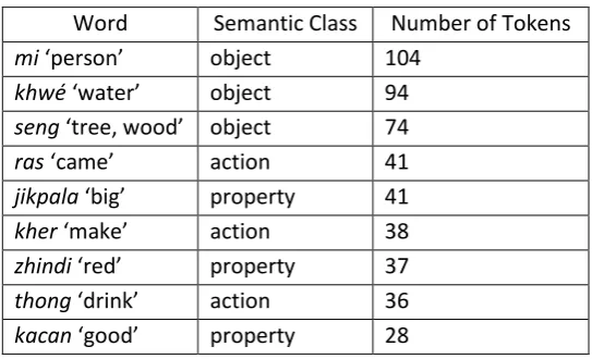 Figure 8: Prototypical semantic class members 