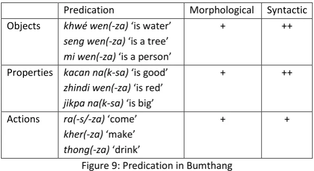 Figure 9: Predication in Bumthang 