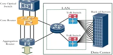 Fig. 1: Cloud Data Center Architecture 