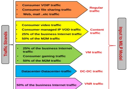 Fig. 2: Traffic Strands for Distributed Cloud for Content Delivery  and Network Virtualization 