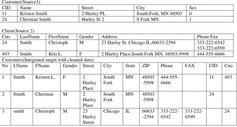TABLE  III Examples of multisource problems at Schema & Instance Level [2] 