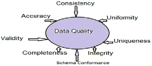 Figure 2: Set of criteria of data quality.   