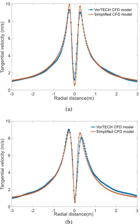 Figure 2-23 Radial profile of tangential velocity (20-degree guide vane 