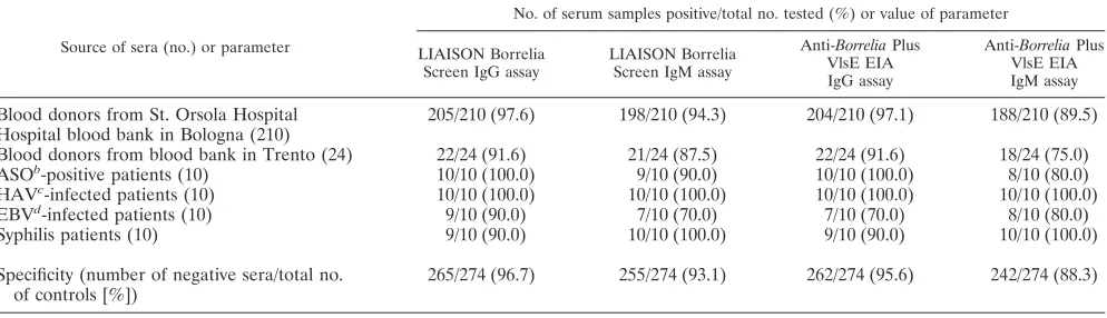 TABLE 1. Number of negative specimens detected in the panel of control seraa