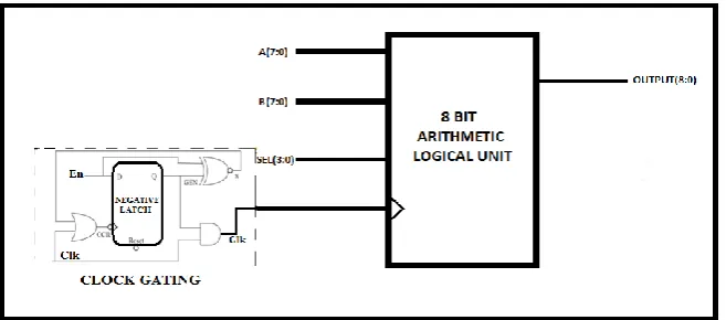 Figure 28. Double gated FF  based clock gating 