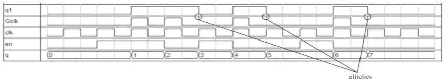 Figure 1 Clock gating of negative edge counter using  negative Latch Based AND gate Circuit 