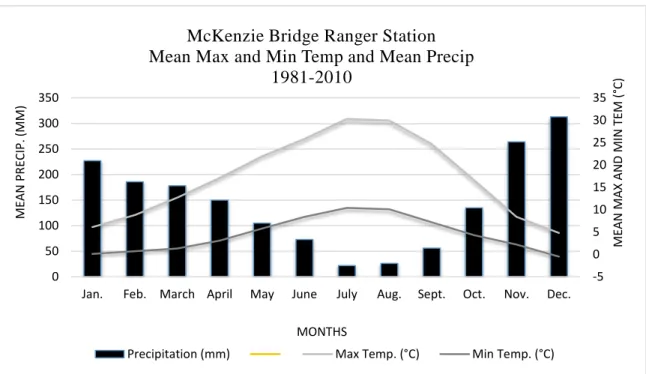 Figure 3.2 Climograph of McKenzie Ranger Station (1981-2010). 